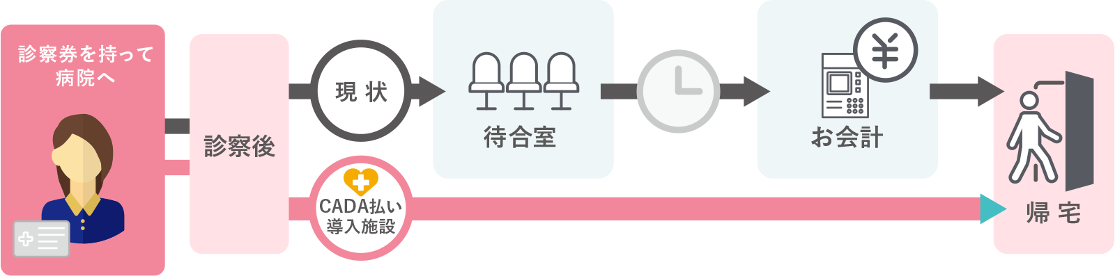 医療費専用のキャッシュレス決済の業務図