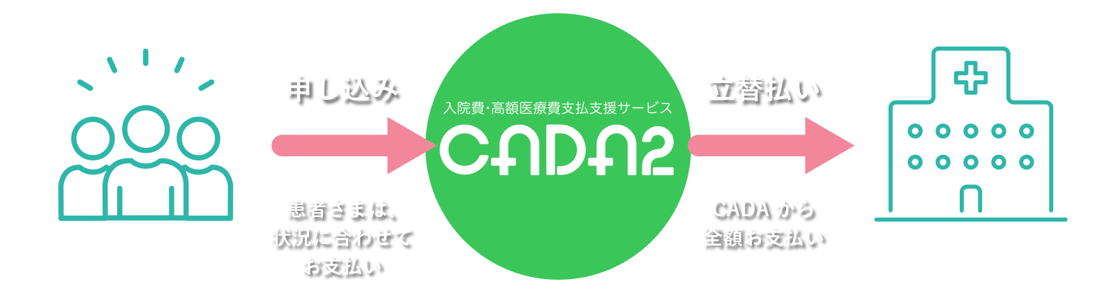 医療費・高額医療費支払支援サービス